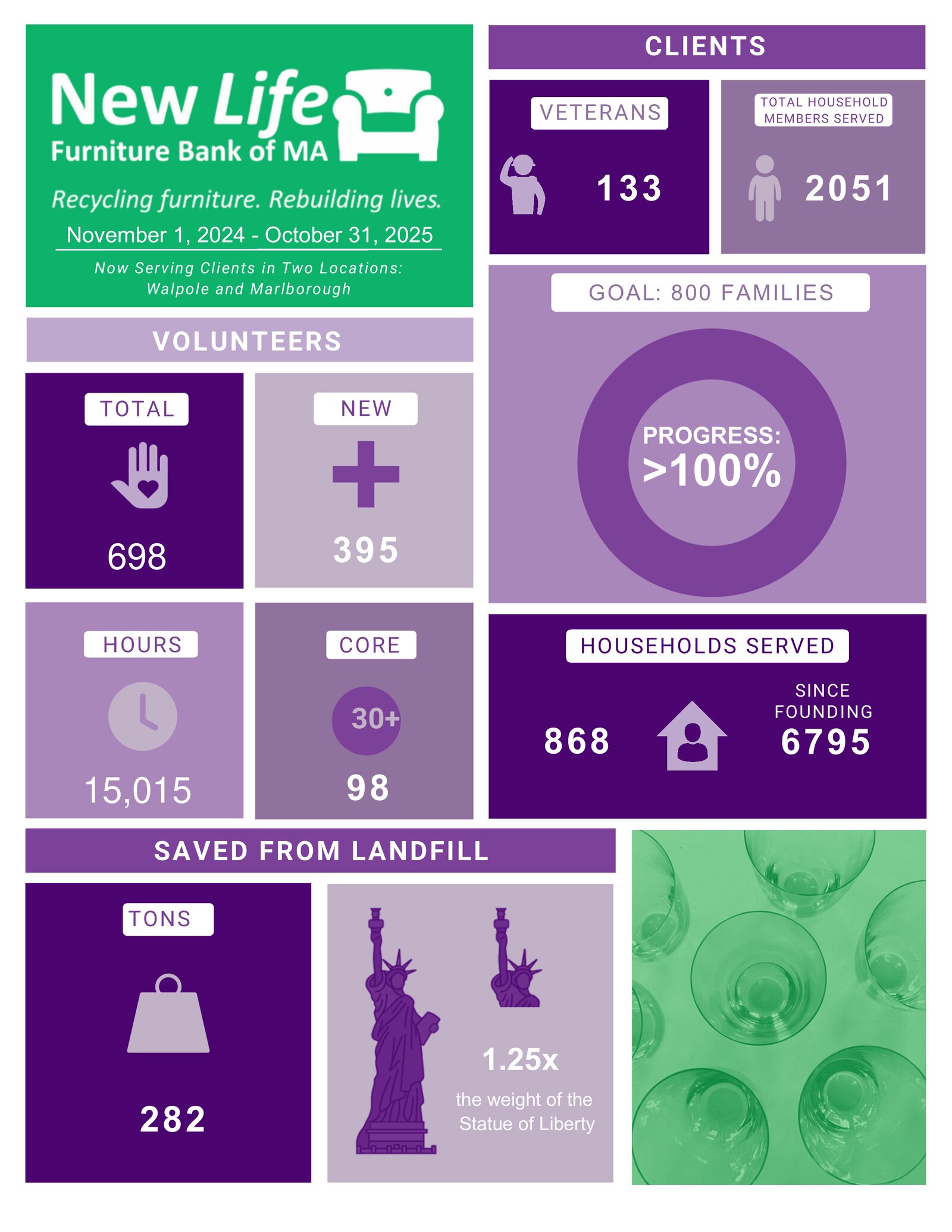 New Life Furniture Bank of Massachusetts FY2025 Impact Data